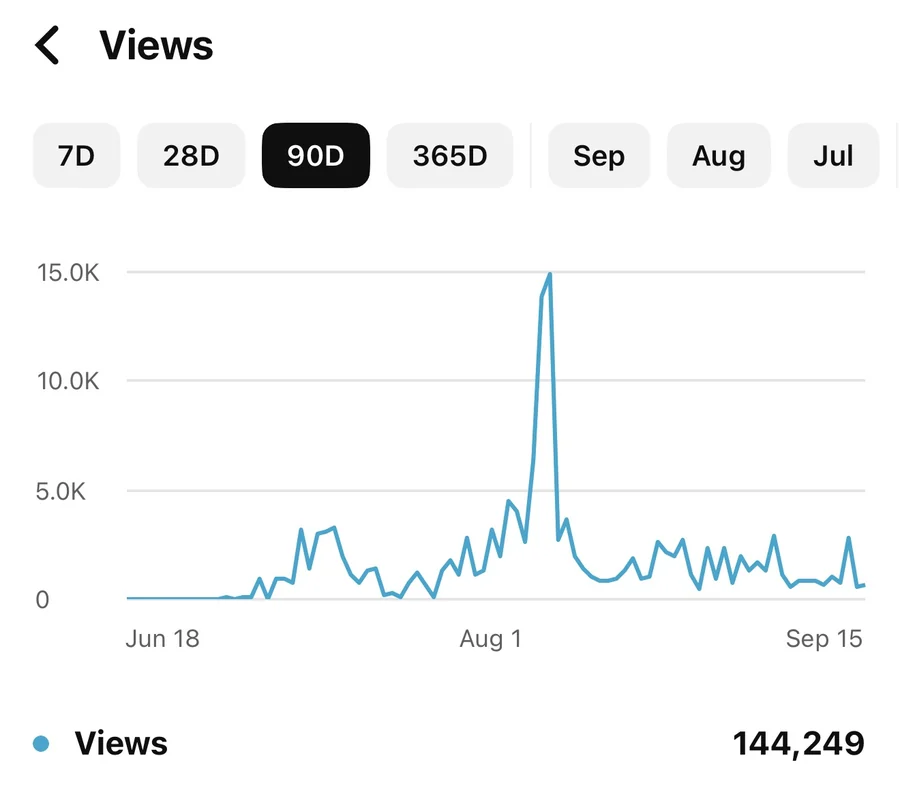 Просмотры YouTube за 90 дней